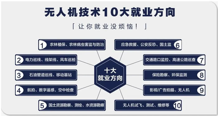无人机培训